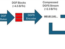 AMD发布DGFS超级压缩技术:DGF格式再压缩,最高减容22%,全平台兼容