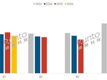 2026年Q1中国电视市场量额双降,头部集中度升至95.2%,外资份额不足3%