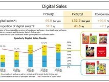 任天堂数字游戏销售占比首破61.5%,实体卡带时代加速落幕