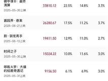 2025暑期电影票房破15亿,三片领跑