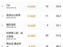 2025中国电影海外票房破10亿人民币,哪吒全球热映创纪录