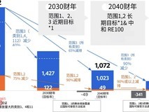 理光集团发布全新ESG战略,升级脱碳减排指标