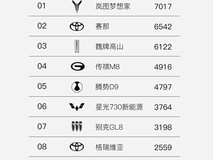岚图梦想家4月销量7017辆登顶MPV榜首,30万/40万双线布局领跑高端市场