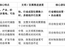 嫌《文明》系列节奏太慢热?快节奏文明发展类模拟经营游戏推荐