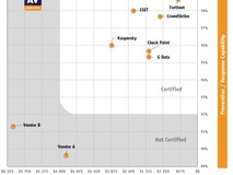 FortiEDR荣膺AV-Comparatives 2025 EPR认证:以主动安全重塑端点安全边界
