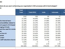 人工智能与安全运营中心(AI-SOC)的悖论:亚太区企业高期待遭遇实施困境