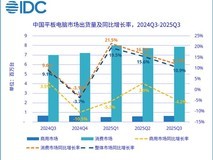 2025年Q3中国平板市场出货849万台,华为稳居榜首