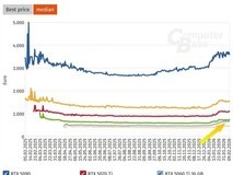 RTX 5060 Ti 16GB价格持续坚挺,逼近RTX 5070,价差收窄引关注
