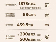 福特2025年营收1873亿美元创五连增,2026年目标EBIT 80–100亿美元