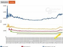 RTX 5060 Ti 16GB价格飙升逼近RTX 5070,产能倾斜致溢价加剧