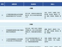 四项荣誉!大华股份荣获浙江省科学技术进步一等奖