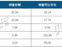 小天才稳居儿童智能手表榜首,新国标将重塑跨品牌社交竞争格局