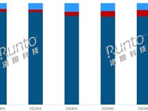 2025年上半年中国OLED平板市场快速增长，华为、苹果、荣耀主导