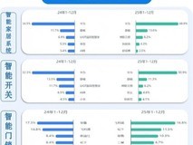 华为2025年领跑高端精装房智能家居市场,份额跃升至48.9%