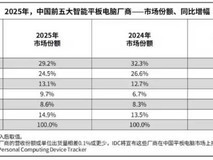2025年中国平板市场出货3376万台增13.1%,华为份额第一,联想增速领跑