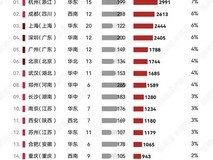 十三城月销破千,杭州成都领跑,郑州店效夺冠