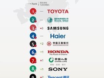 连续20年上榜!2025亚洲品牌500强发布,海尔蝉联四强