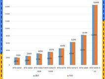 十一显卡售价“普查”:N卡坚挺 A卡令人意外