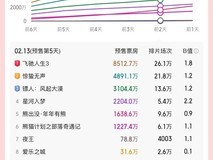 2026春节档开启:9部多元类型影片竞逐,预售破2.67亿,飞驰人生3领跑