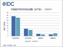 2025上半年中国蓝牙耳机市场增长7.5%,耳夹式耳机成新增长点