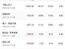 2026春节档票房破4亿,飞驰人生3惊蛰无声镖人:风起大漠领跑