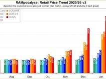 德国内存市场分化加剧:DDR5台式机价稳、SO-DIMM暴涨23.4%