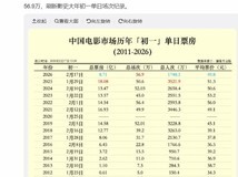 2026年大年初一电影票房破8.71亿,创单日场次与票价新高
