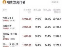 2026年大年初一票房破12亿,飞驰人生3单日领跑占比近半