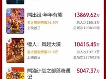 2026春节档首日破9亿,飞驰人生3领跑票房破10亿