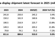 大尺寸面板出货微增 OLED增速放缓