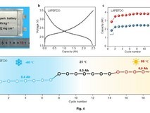 我国首创宽温域高安全有机锂电池,能量密度超250Wh/kg