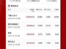 2026春节档强势开局,全国票房破50亿,飞驰人生3单片占比近25%