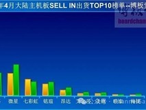 内存硬盘价格飙涨致DIY装机市场冰封,主板出货创近年最大跌幅