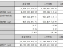 昆仑万维2026半年报:AI商业化提速,营收增43.55%,净利扭亏超10亿元