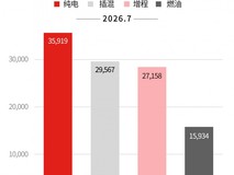 纯电SUV销量全面领跑:大三排连续6月第一,大五座首超插混迎跃升拐点