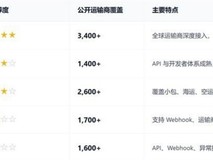 快递批量查询 API 怎么选?2026 国际物流追踪 API 对比盘点