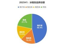 2025年H1:海尔冰箱TOP1无悬念,增长最多的又是谁?