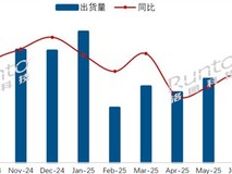 2025年8月中国电视市场出货量同比下降9.6%,海信、TCL、创维占六成市场