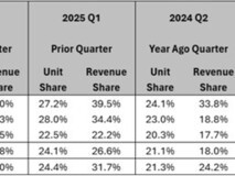 AMD 2025年Q2 CPU市场份额强劲增长,高端产品表现亮眼
