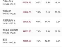 中国电影市场年度票房破60亿,春节档贡献近六成