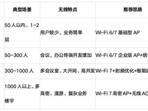 企业办公区无线建网:规模分层选型指南与一页纸决策表