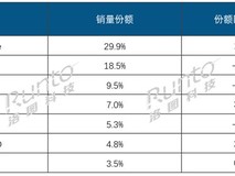2026年Q1中国智能平板销量下滑近两成,OPPO逆势增长超50%