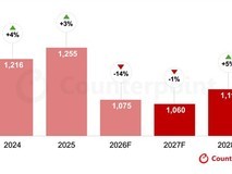 2026全球智能手机出货量预计下滑14.3%,行业承压待2028年回暖
