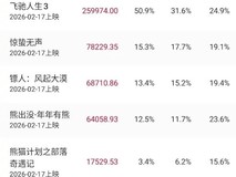 2026春节档创9天最长纪录,总票房破51亿,镖人口碑居首