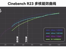 酷睿Ultra 7 251HX能效逆袭:50W下多核超20000分,碾压i9-14900HX
