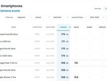 谷歌Pixel 11 Pro XL影像评分168分登全球第五,长焦与人像显著升级