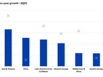 2025Q3全球电视出货微跌0.6% 中国下滑12.2% 大尺寸增速放缓