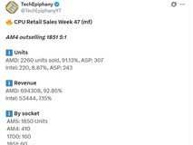 AMD强势领跑CPU市场:周销量占比超90%