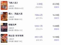 镖人:风起大漠票房破8.1亿,口碑逆袭成春节档黑马