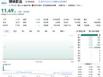 博纳影业马年首日一字跌停,春节档票房不及预期致巨亏